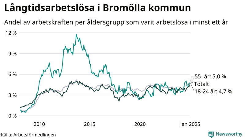 Graf: Andel arbetslösa uppdelat i åldersgrupper i Bromölla