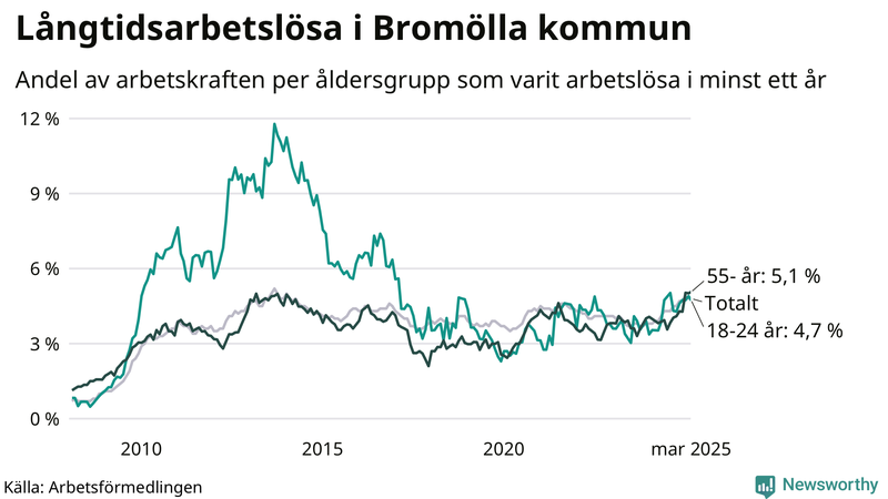 Graf: Andel arbetslösa uppdelat i åldersgrupper i Bromölla