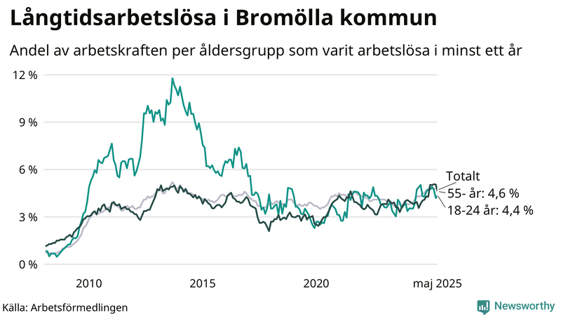 Graf: Andel arbetslösa uppdelat i åldersgrupper i Bromölla