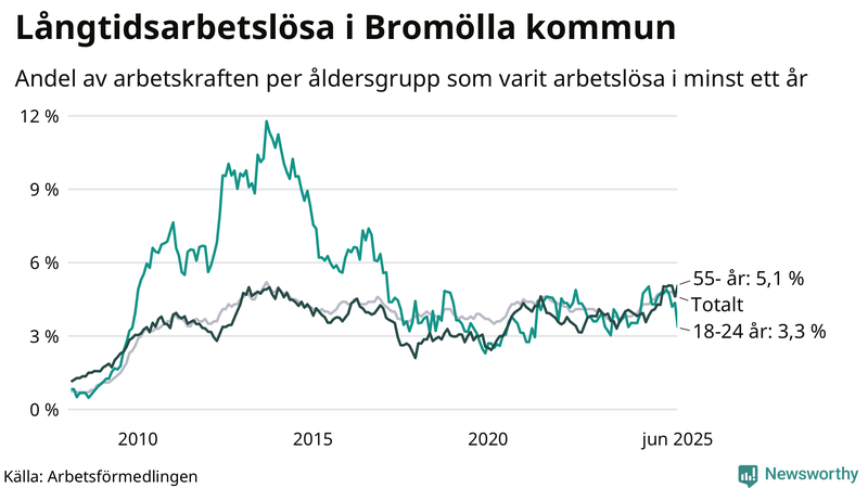 Graf: Andel arbetslösa uppdelat i åldersgrupper i Bromölla