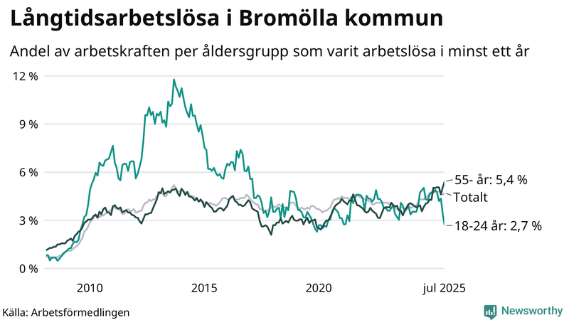 Graf: Andel arbetslösa uppdelat i åldersgrupper i Bromölla