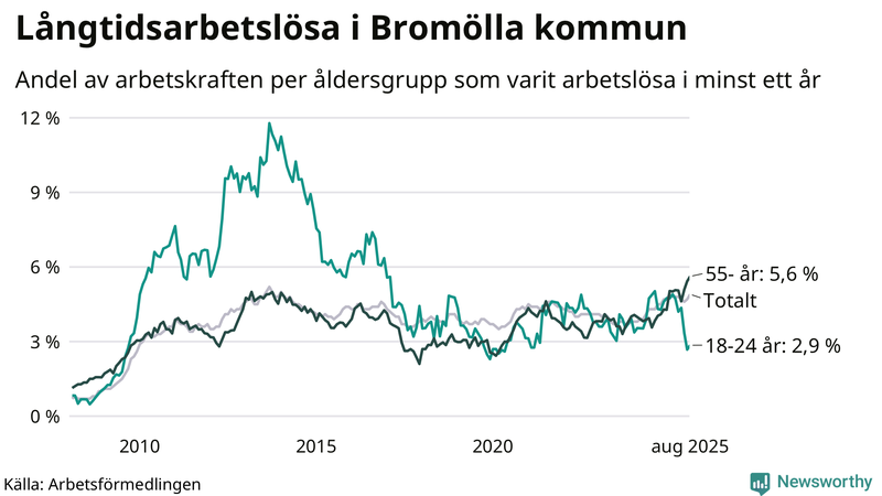 Graf: Andel arbetslösa uppdelat i åldersgrupper i Bromölla