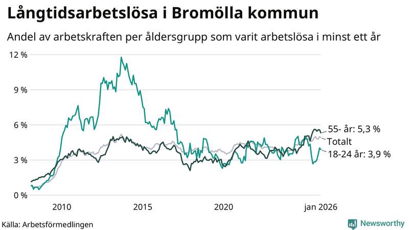 Graf: Andel arbetslösa uppdelat i åldersgrupper i Bromölla