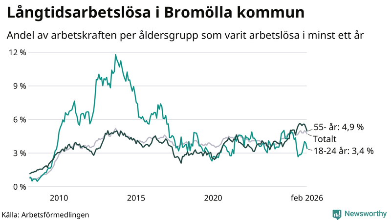 Graf: Andel arbetslösa uppdelat i åldersgrupper i Bromölla