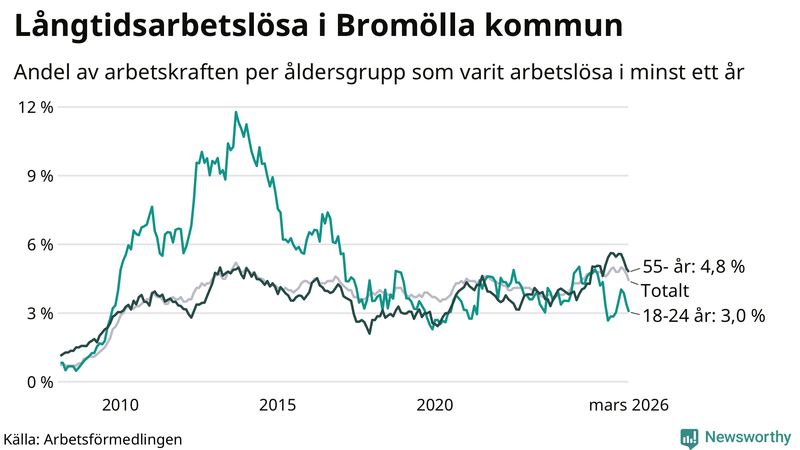 Graf: Andel arbetslösa uppdelat i åldersgrupper i Bromölla