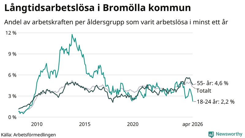 Graf: Andel arbetslösa uppdelat i åldersgrupper i Bromölla