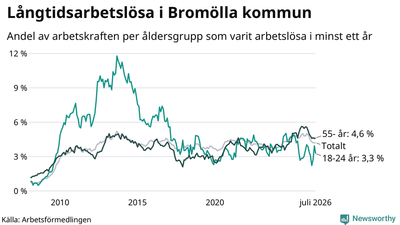 Graf: Andel arbetslösa uppdelat i åldersgrupper i Bromölla
