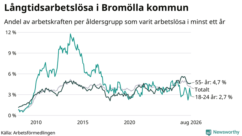 Graf: Andel arbetslösa uppdelat i åldersgrupper i Bromölla