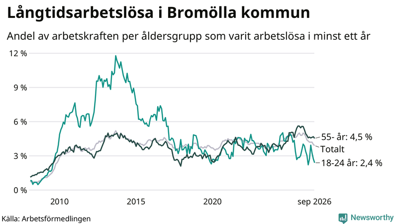 Graf: Andel arbetslösa uppdelat i åldersgrupper i Bromölla