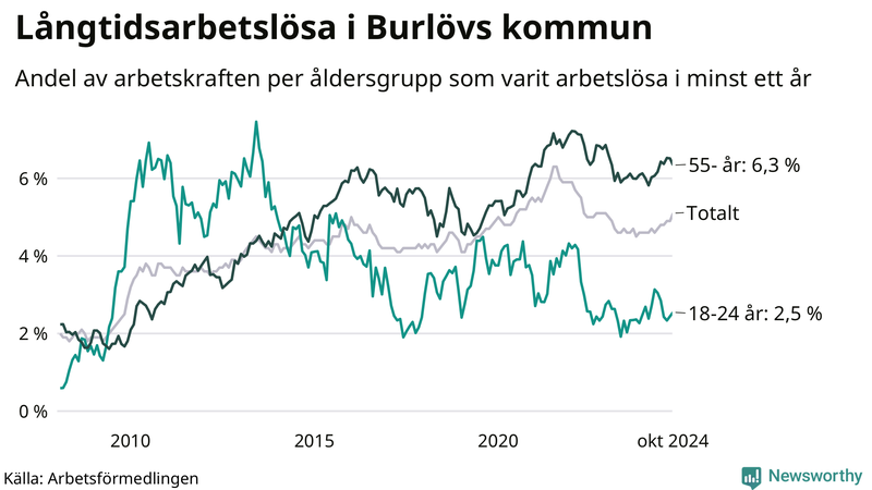 Graf: Andel arbetslösa uppdelat i åldersgrupper i Burlöv