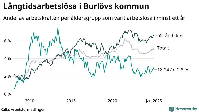 Graf: Andel arbetslösa uppdelat i åldersgrupper i Burlöv