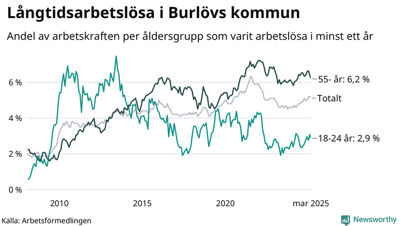 Graf: Andel arbetslösa uppdelat i åldersgrupper i Burlöv