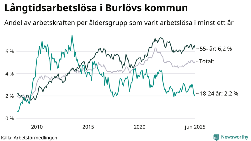 Graf: Andel arbetslösa uppdelat i åldersgrupper i Burlöv