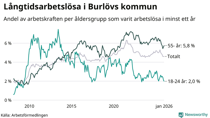 Graf: Andel arbetslösa uppdelat i åldersgrupper i Burlöv