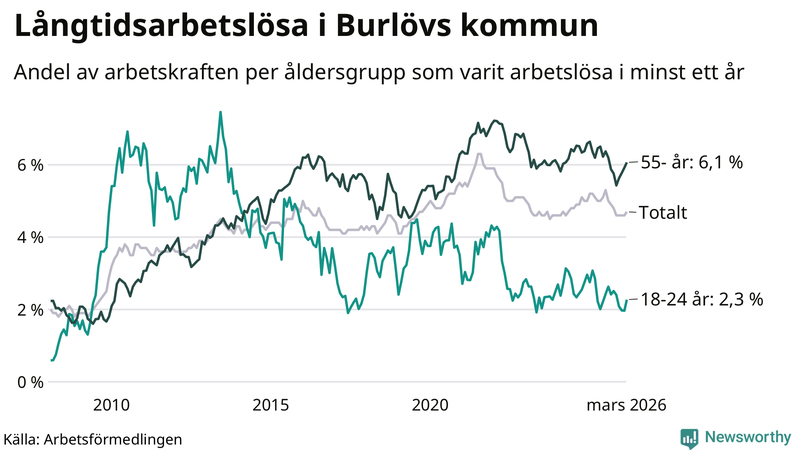 Graf: Andel arbetslösa uppdelat i åldersgrupper i Burlöv