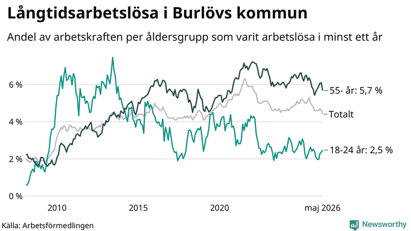 Graf: Andel arbetslösa uppdelat i åldersgrupper i Burlöv