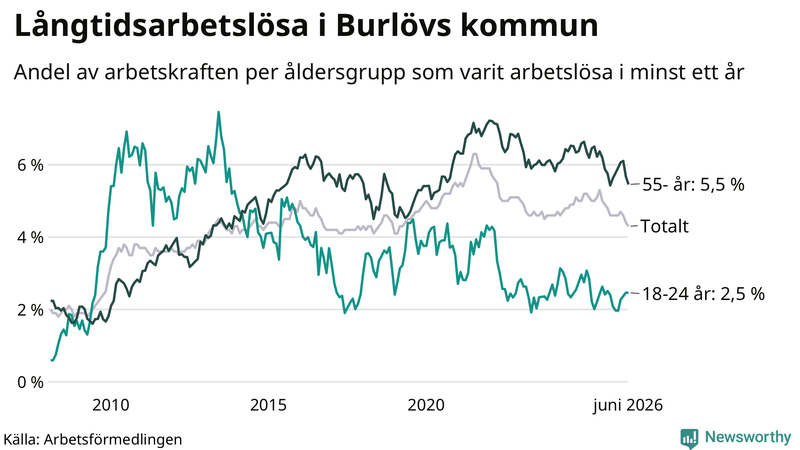 Graf: Andel arbetslösa uppdelat i åldersgrupper i Burlöv
