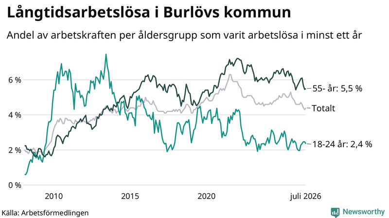 Graf: Andel arbetslösa uppdelat i åldersgrupper i Burlöv