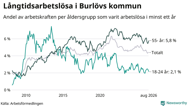 Graf: Andel arbetslösa uppdelat i åldersgrupper i Burlöv
