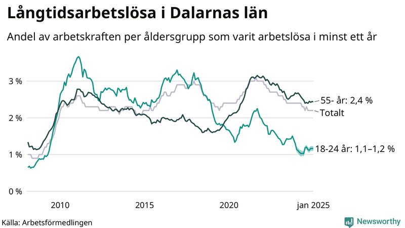 Graf: Andel arbetslösa uppdelat i åldersgrupper i Dalarna