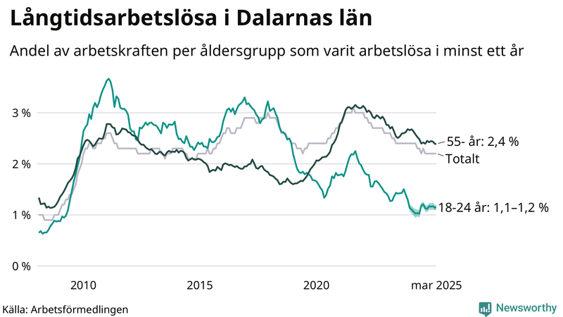 Graf: Andel arbetslösa uppdelat i åldersgrupper i Dalarna
