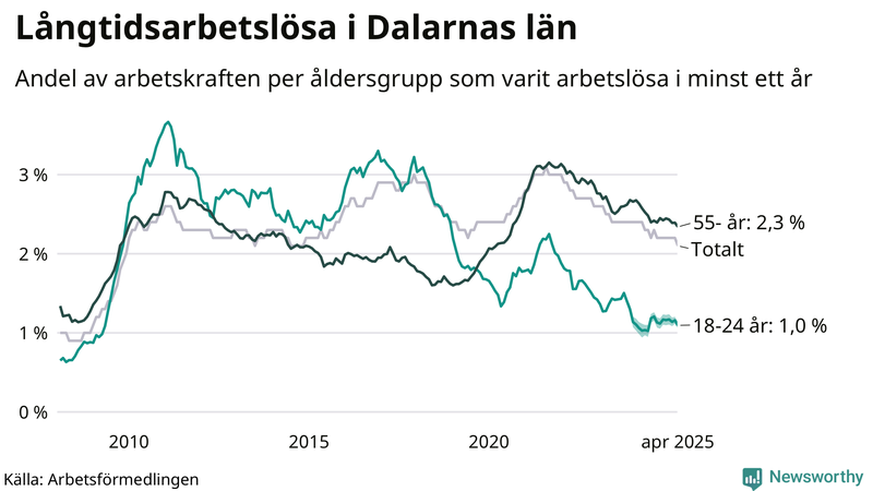Graf: Andel arbetslösa uppdelat i åldersgrupper i Dalarna