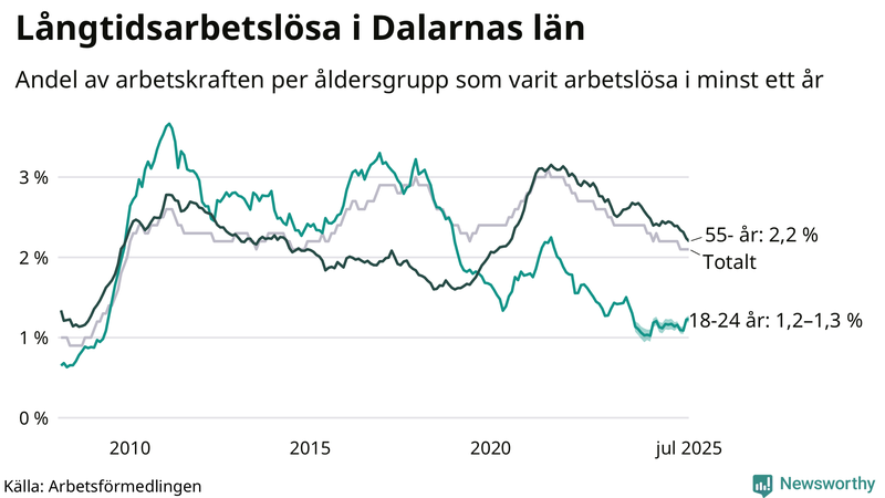 Graf: Andel arbetslösa uppdelat i åldersgrupper i Dalarna