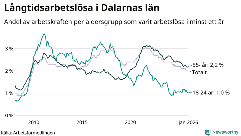Graf: Andel arbetslösa uppdelat i åldersgrupper i Dalarna