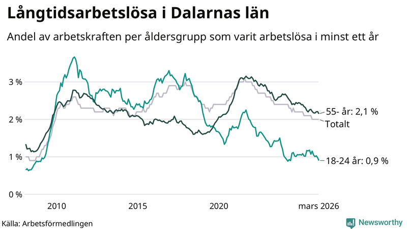 Graf: Andel arbetslösa uppdelat i åldersgrupper i Dalarna