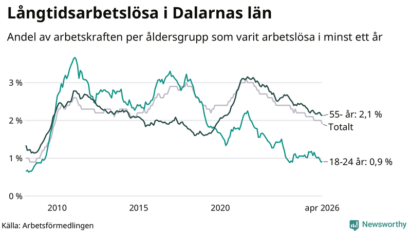 Graf: Andel arbetslösa uppdelat i åldersgrupper i Dalarna