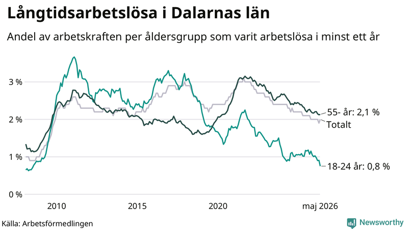 Graf: Andel arbetslösa uppdelat i åldersgrupper i Dalarna