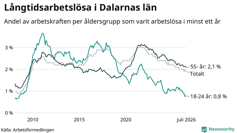 Graf: Andel arbetslösa uppdelat i åldersgrupper i Dalarna