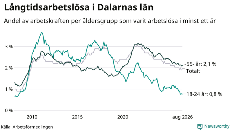 Graf: Andel arbetslösa uppdelat i åldersgrupper i Dalarna