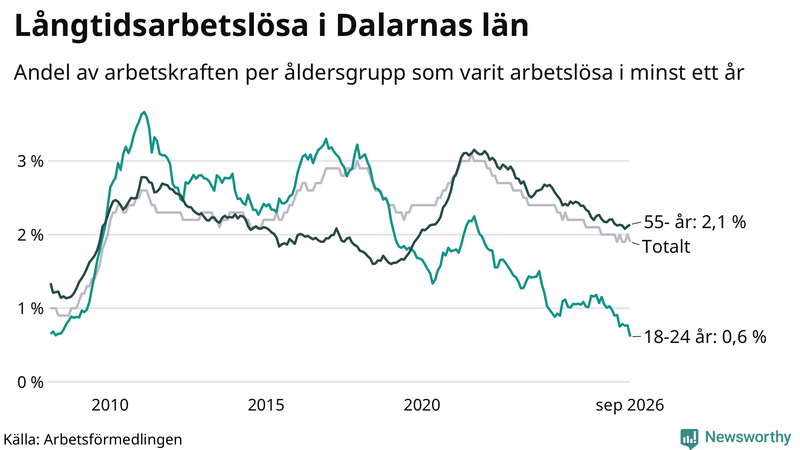 Graf: Andel arbetslösa uppdelat i åldersgrupper i Dalarna