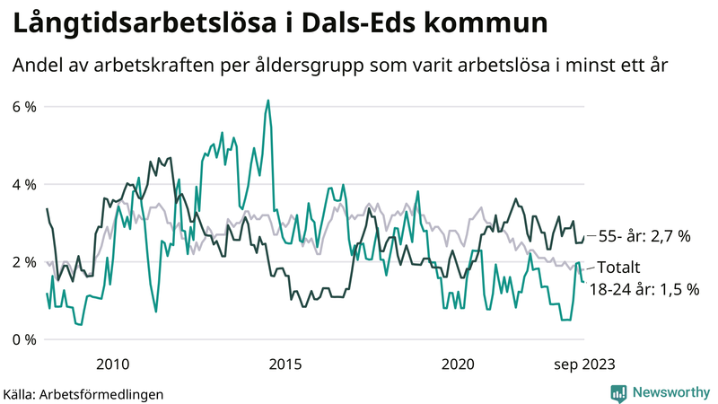Graf: Andel arbetslösa uppdelat i åldersgrupper i Dals-Ed