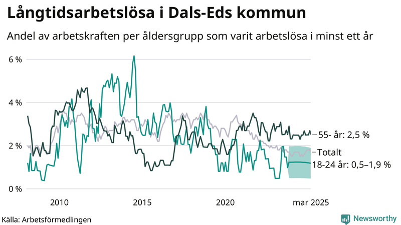 Graf: Andel arbetslösa uppdelat i åldersgrupper i Dals-Ed