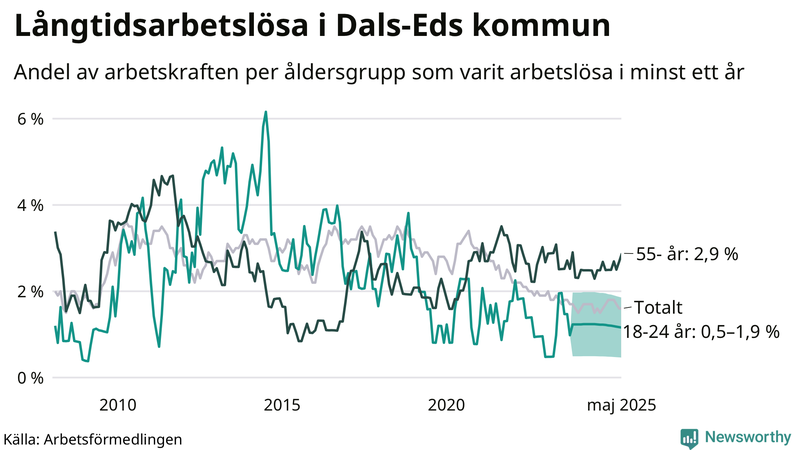 Graf: Andel arbetslösa uppdelat i åldersgrupper i Dals-Ed