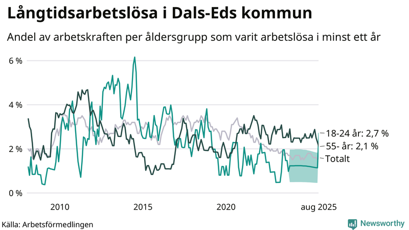Graf: Andel arbetslösa uppdelat i åldersgrupper i Dals-Ed