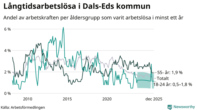 Graf: Andel arbetslösa uppdelat i åldersgrupper i Dals-Ed