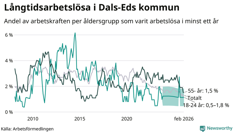 Graf: Andel arbetslösa uppdelat i åldersgrupper i Dals-Ed