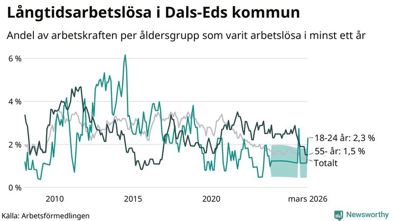 Graf: Andel arbetslösa uppdelat i åldersgrupper i Dals-Ed