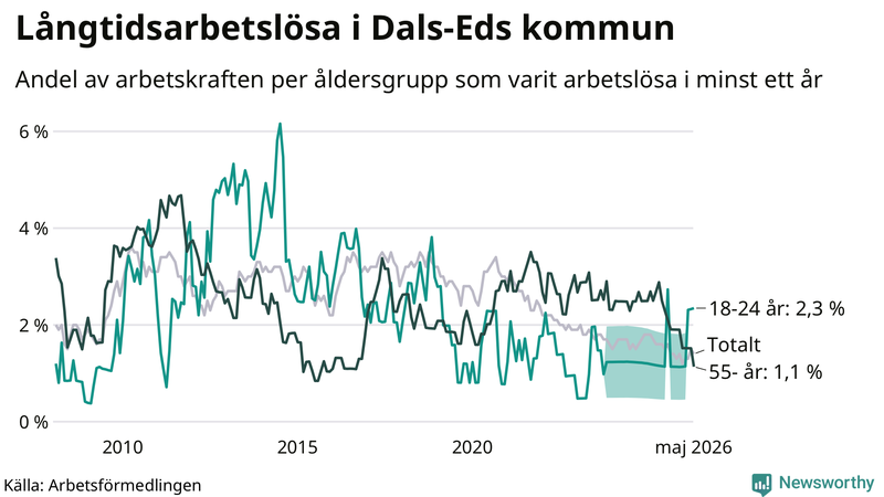 Graf: Andel arbetslösa uppdelat i åldersgrupper i Dals-Ed