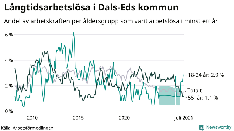 Graf: Andel arbetslösa uppdelat i åldersgrupper i Dals-Ed