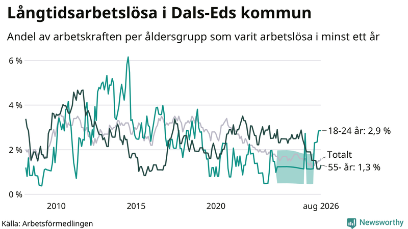 Graf: Andel arbetslösa uppdelat i åldersgrupper i Dals-Ed