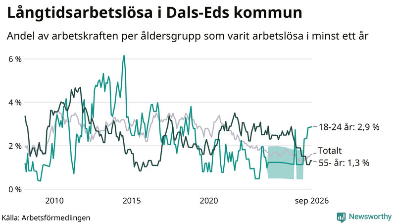 Graf: Andel arbetslösa uppdelat i åldersgrupper i Dals-Ed