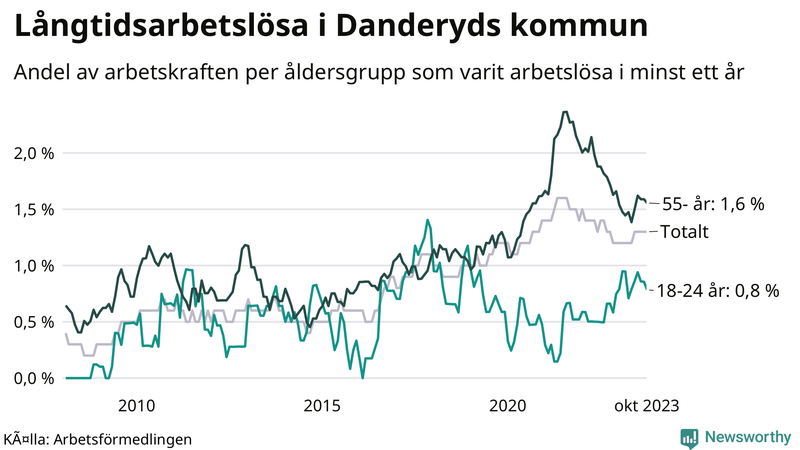 Graf: Andel arbetslösa uppdelat i åldersgrupper i Danderyd