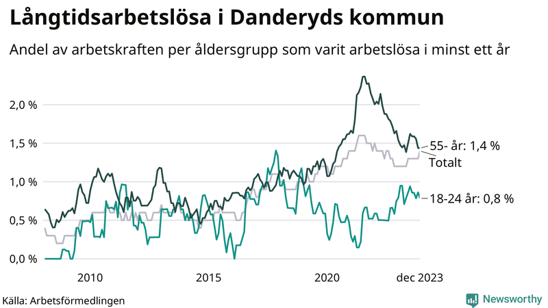 Graf: Andel arbetslösa uppdelat i åldersgrupper i Danderyd