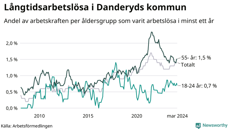 Graf: Andel arbetslösa uppdelat i åldersgrupper i Danderyd