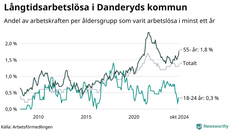 Graf: Andel arbetslösa uppdelat i åldersgrupper i Danderyd