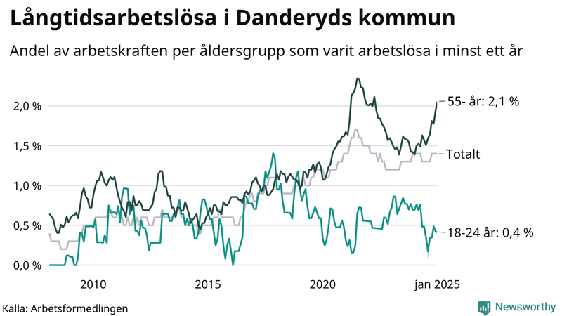 Graf: Andel arbetslösa uppdelat i åldersgrupper i Danderyd